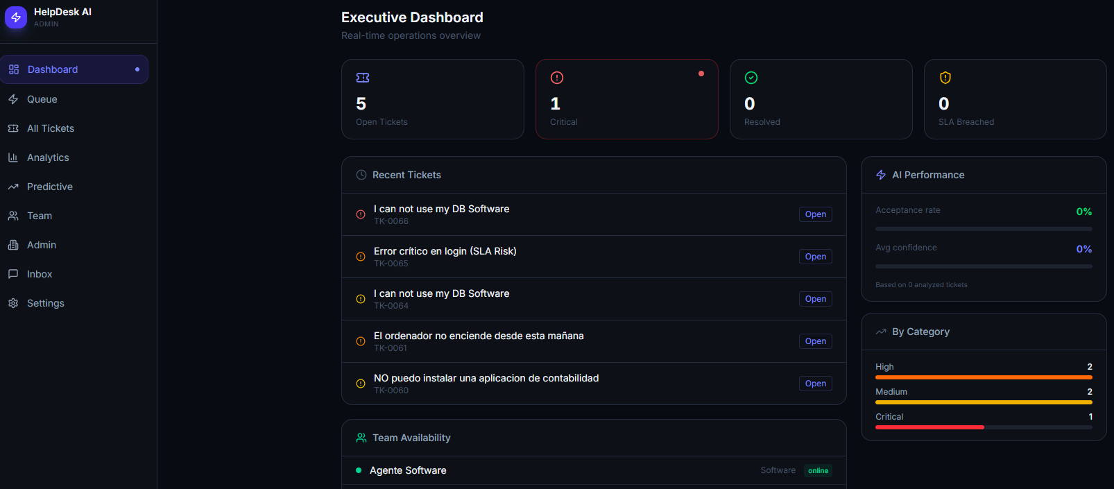 Executive Dashboard